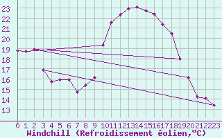 Courbe du refroidissement olien pour Courtelary
