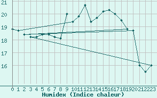 Courbe de l'humidex pour Pointe de Chassiron (17)