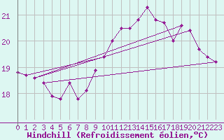 Courbe du refroidissement olien pour Pointe de Chassiron (17)