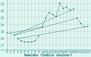 Courbe de l'humidex pour Dinard (35)