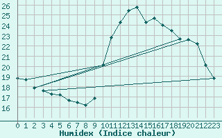 Courbe de l'humidex pour Cap Cpet (83)