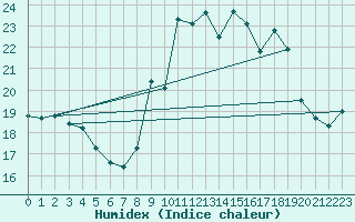 Courbe de l'humidex pour Cap Cpet (83)