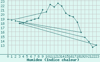 Courbe de l'humidex pour Gruenow