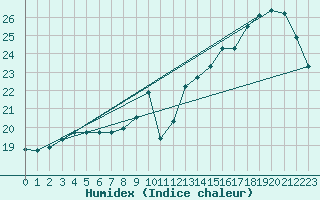 Courbe de l'humidex pour L'Huisserie (53)