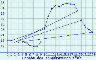 Courbe de tempratures pour Saint-Jean-de-Vedas (34)