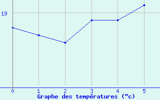 Courbe de tempratures pour Civitavecchia