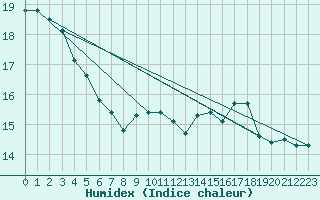 Courbe de l'humidex pour Besse-sur-Issole (83)