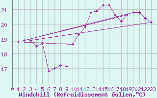 Courbe du refroidissement olien pour Pointe de Chassiron (17)