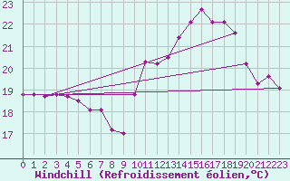 Courbe du refroidissement olien pour Pointe de Chassiron (17)