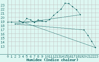 Courbe de l'humidex pour Lahr (All)