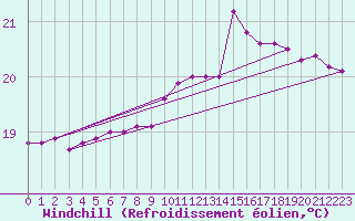 Courbe du refroidissement olien pour Anholt