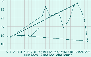 Courbe de l'humidex pour Cap Ferret (33)