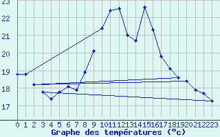 Courbe de tempratures pour Greifswalder Oie