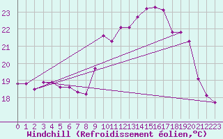 Courbe du refroidissement olien pour Biscarrosse (40)