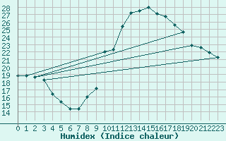 Courbe de l'humidex pour Dolembreux (Be)