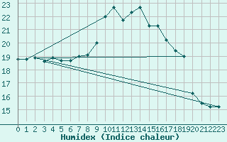 Courbe de l'humidex pour Paray-le-Monial - St-Yan (71)