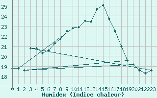 Courbe de l'humidex pour Nyon-Changins (Sw)