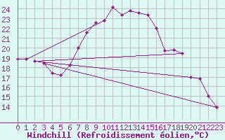 Courbe du refroidissement olien pour Lecce