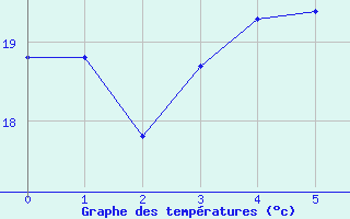 Courbe de tempratures pour Redland (Alexandra Hills) 