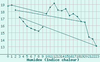 Courbe de l'humidex pour Le Puy - Loudes (43)