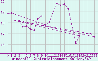 Courbe du refroidissement olien pour Montlimar (26)