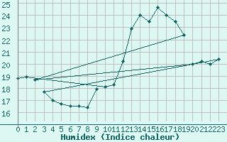 Courbe de l'humidex pour Ile de Groix (56)