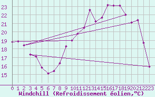 Courbe du refroidissement olien pour Saint-Georges-d