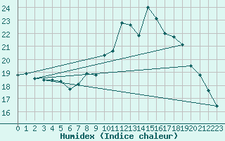 Courbe de l'humidex pour Bergerac (24)