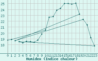 Courbe de l'humidex pour Dax (40)