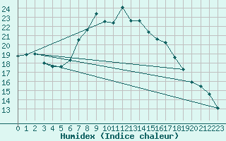 Courbe de l'humidex pour Engelberg