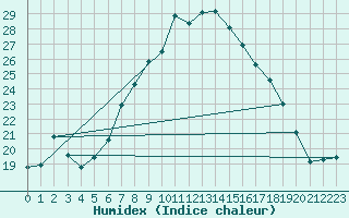 Courbe de l'humidex pour Heino Aws