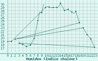 Courbe de l'humidex pour Shoream (UK)