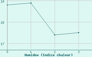 Courbe de l'humidex pour Curitiba