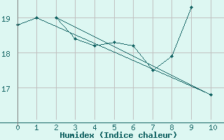 Courbe de l'humidex pour Le Perthus (66)