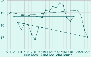 Courbe de l'humidex pour Six-Fours (83)