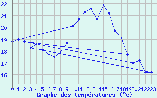 Courbe de tempratures pour Cap Corse (2B)