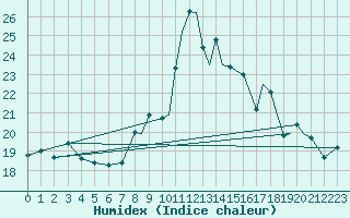 Courbe de l'humidex pour Kirkwall Airport