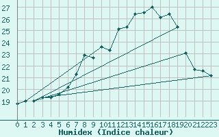 Courbe de l'humidex pour Waddington