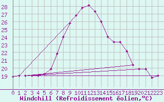 Courbe du refroidissement olien pour Capo Bellavista