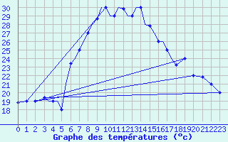 Courbe de tempratures pour Aktion Airport