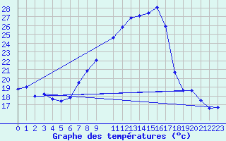 Courbe de tempratures pour Gersau