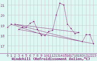 Courbe du refroidissement olien pour Pirou (50)