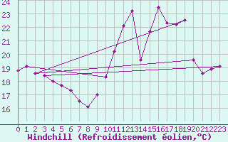Courbe du refroidissement olien pour Ile de Groix (56)