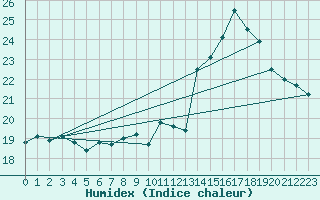 Courbe de l'humidex pour Pointe de Socoa (64)