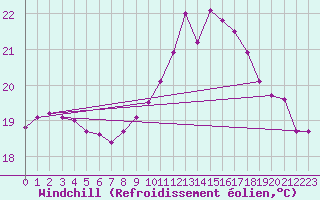 Courbe du refroidissement olien pour Cap Ferret (33)