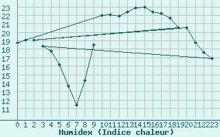 Courbe de l'humidex pour Le Touquet (62)