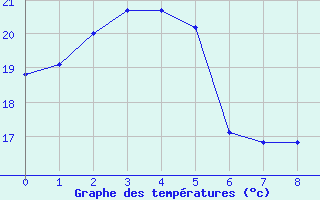 Courbe de tempratures pour Kingaroy