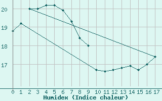 Courbe de l'humidex pour Stenhouse Bay