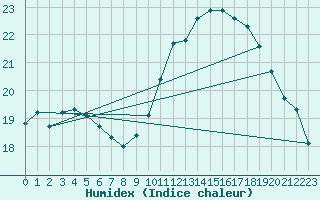 Courbe de l'humidex pour Marseille - Saint-Loup (13)