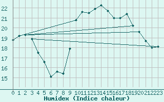 Courbe de l'humidex pour Gouzon (23)